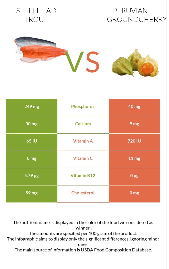 Steelhead trout vs Peruvian groundcherry infographic