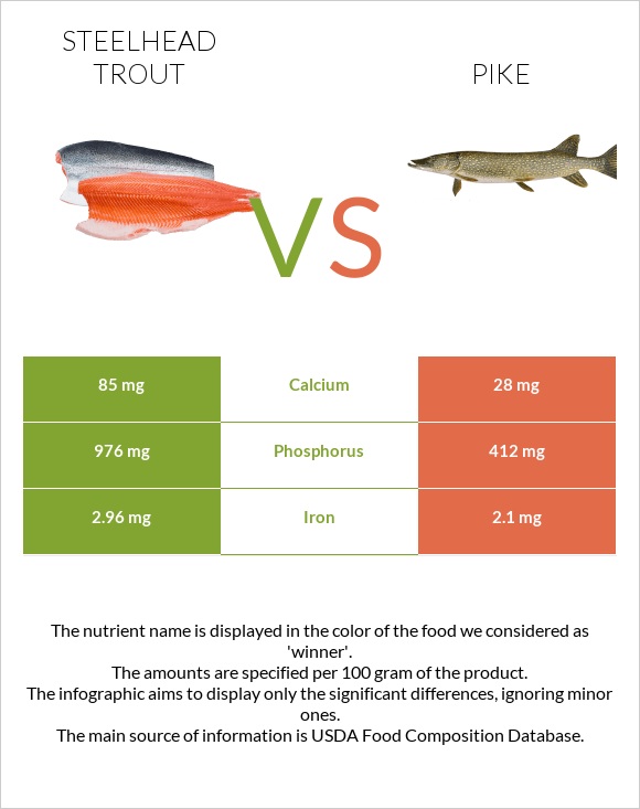 Steelhead trout, boiled, canned (Alaska Native) vs Pike infographic