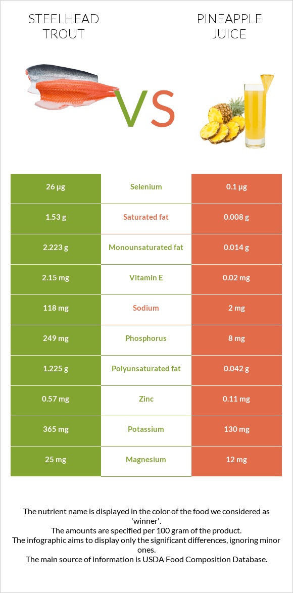 Steelhead trout vs Pineapple juice infographic