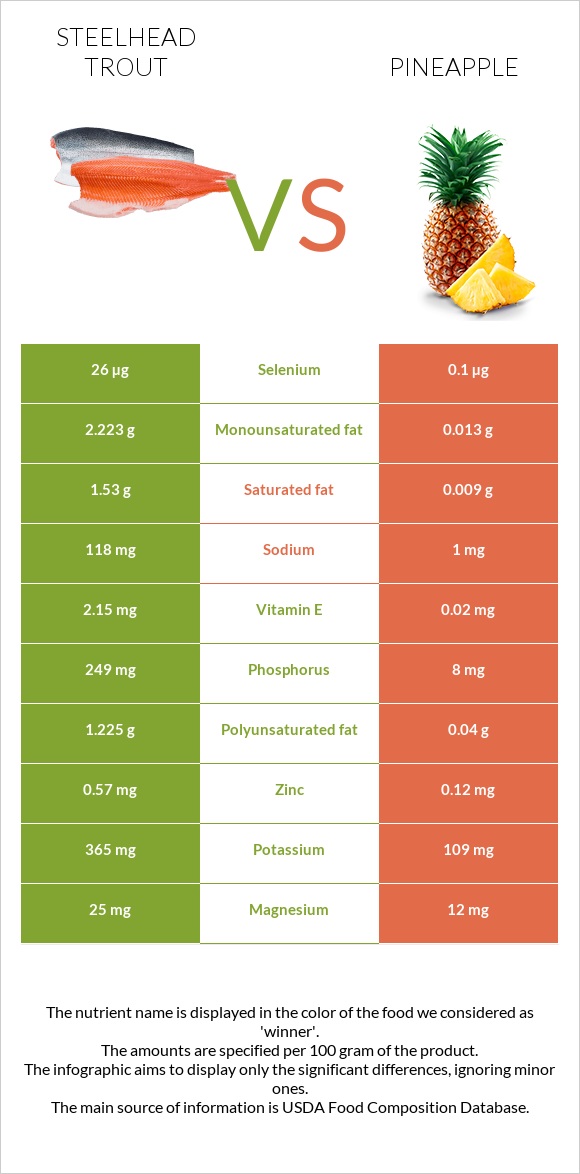 Steelhead trout vs Pineapple infographic