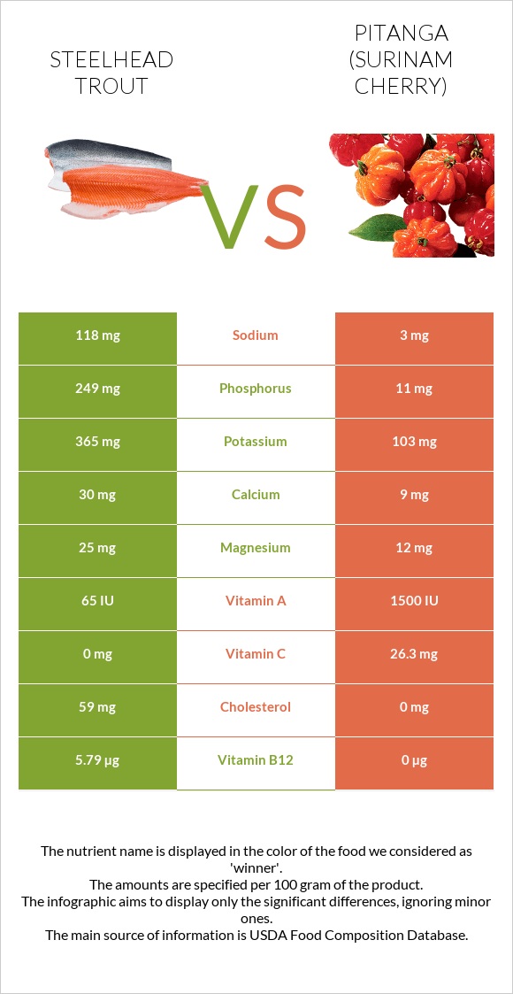 Steelhead trout vs Pitanga (Surinam cherry) infographic