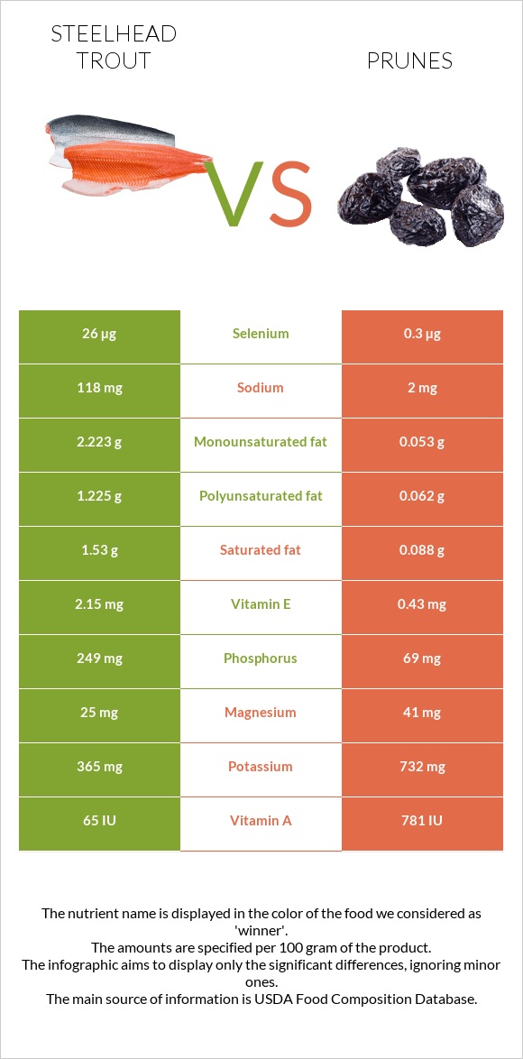 Steelhead trout vs Prunes infographic