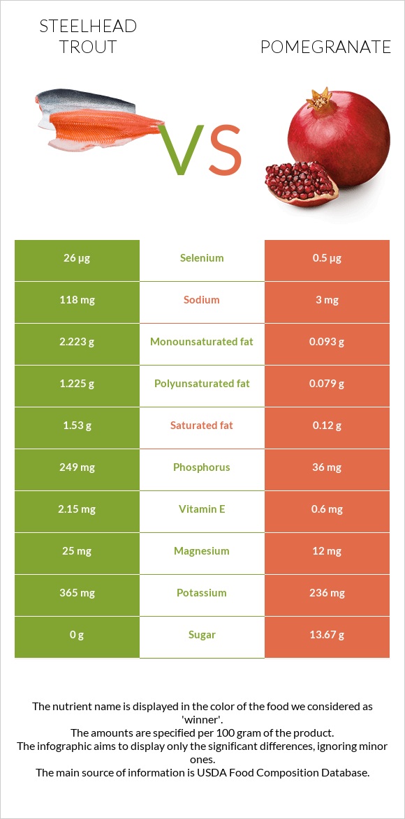 Steelhead trout vs Pomegranate infographic