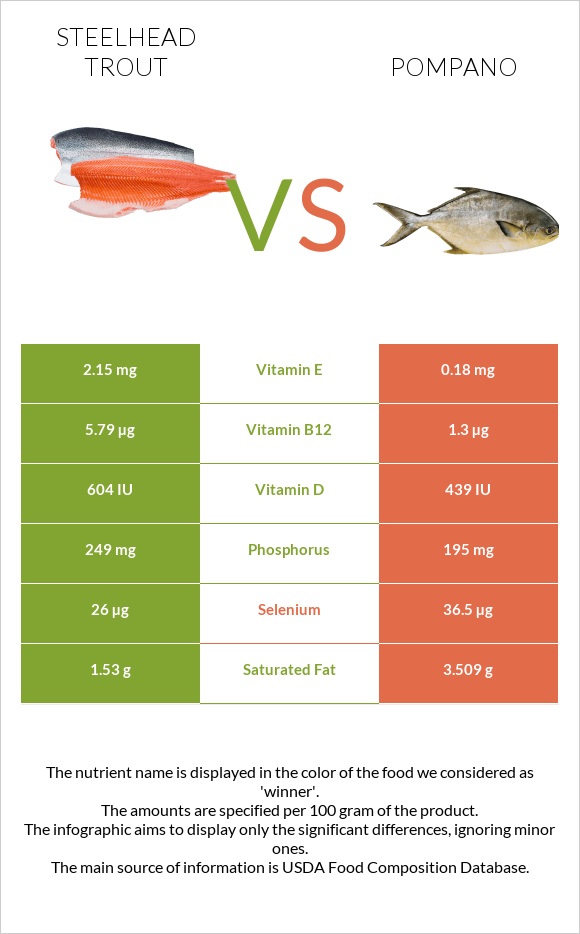 Steelhead trout, boiled, canned (Alaska Native) vs Pompano infographic