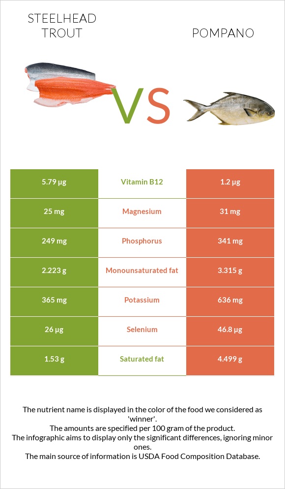 Steelhead trout vs Pompano infographic