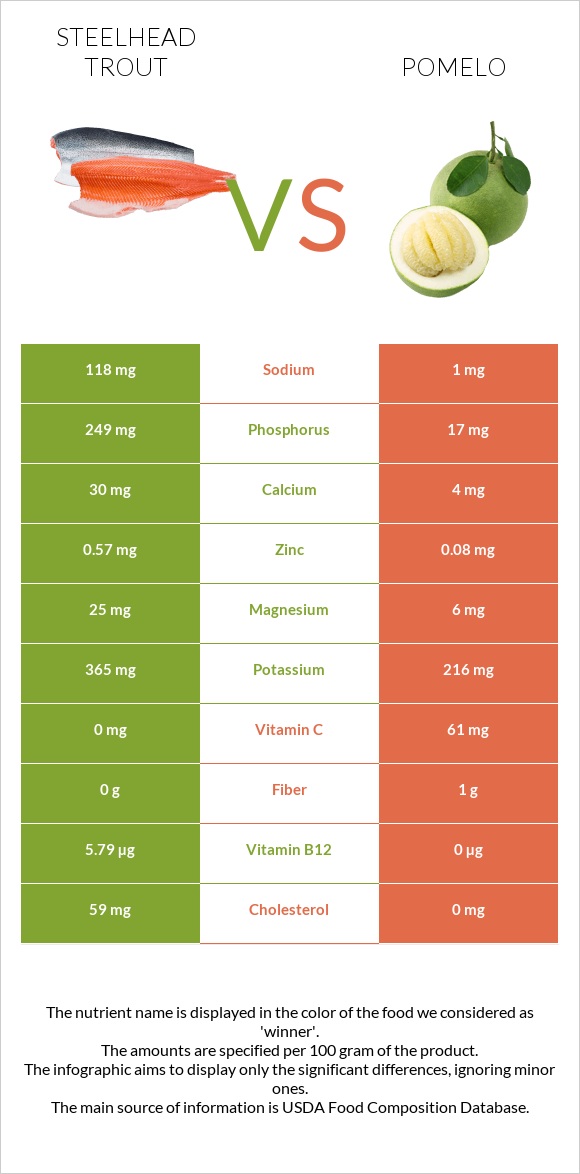 Steelhead trout vs Pomelo infographic