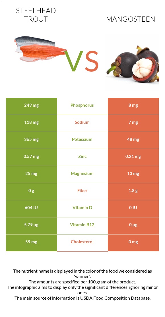 Steelhead trout vs Mangosteen infographic