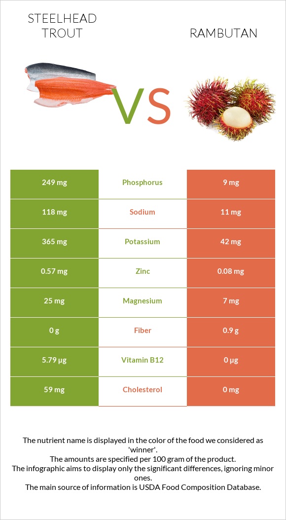 Steelhead trout vs Rambutan infographic