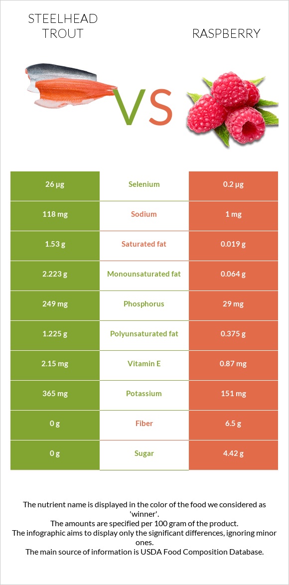 Steelhead trout vs Raspberry infographic