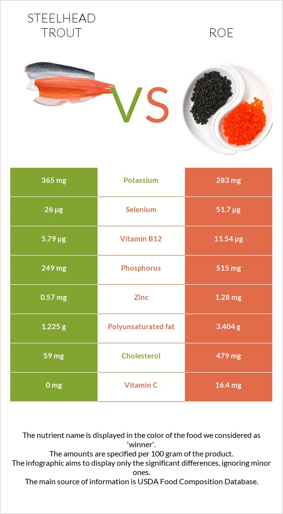 Steelhead trout, boiled, canned (Alaska Native) vs Ձկնկիթ infographic