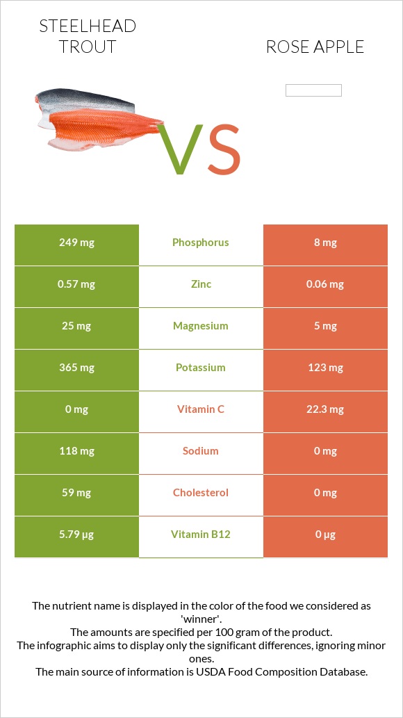 Steelhead trout vs Rose apple infographic