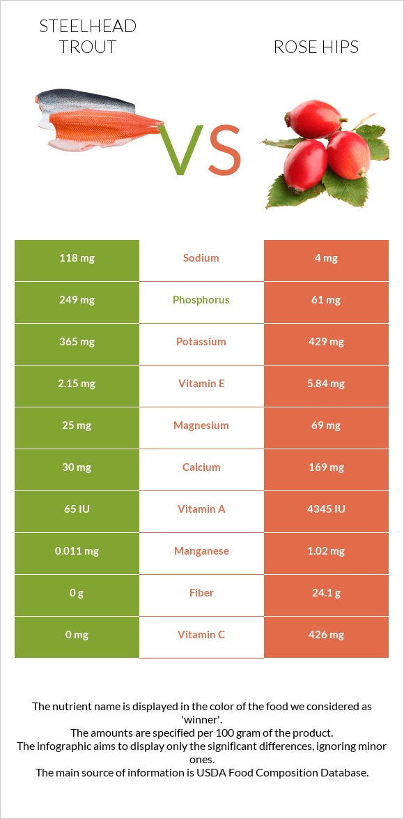 Steelhead trout vs Rose hips infographic