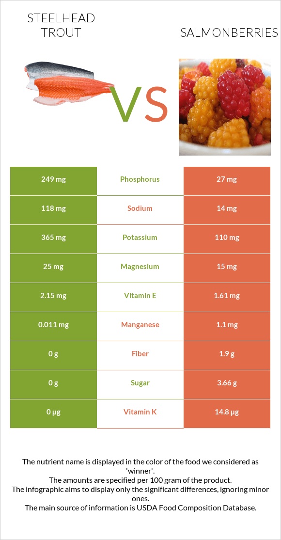 Steelhead trout vs Salmonberries infographic