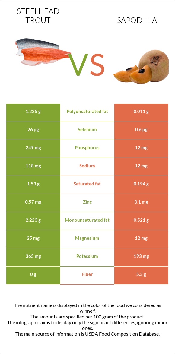 Steelhead trout vs Sapodilla infographic