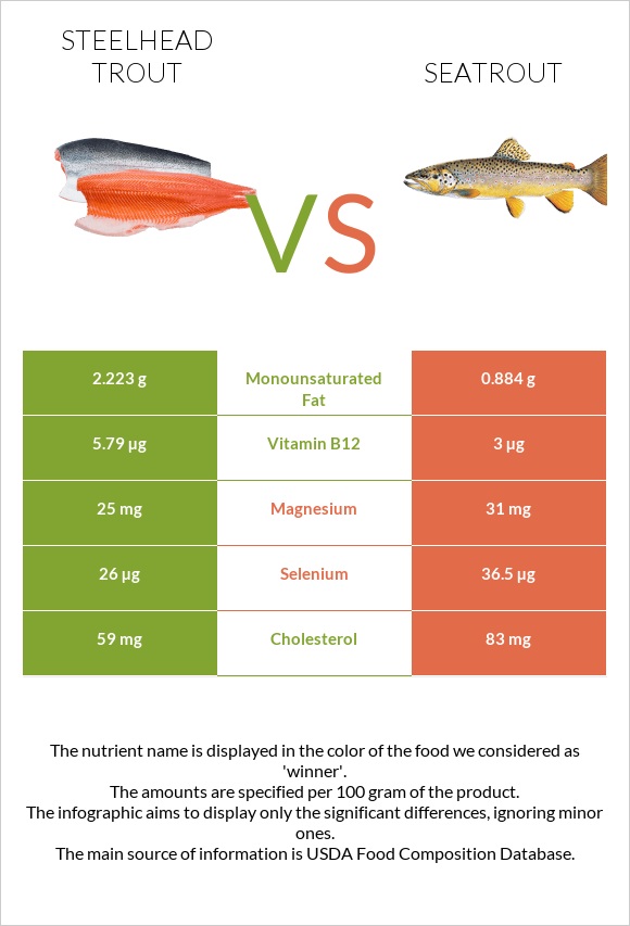 Steelhead trout, boiled, canned (Alaska Native) vs Seatrout infographic