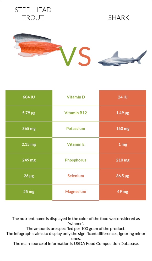 Steelhead trout, boiled, canned (Alaska Native) vs Շնաձկներ infographic