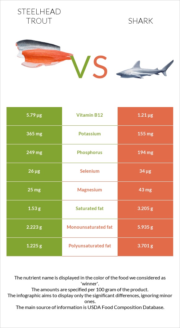 Steelhead trout, boiled, canned (Alaska Native) vs Շնաձկներ infographic