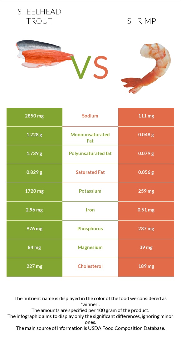 Steelhead trout, boiled, canned (Alaska Native) vs Մանր ծովախեցգետին infographic