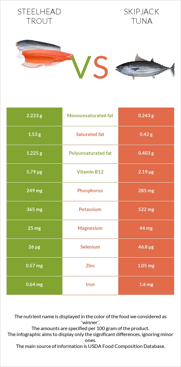 Steelhead trout, boiled, canned (Alaska Native) vs Գծավոր թունա infographic