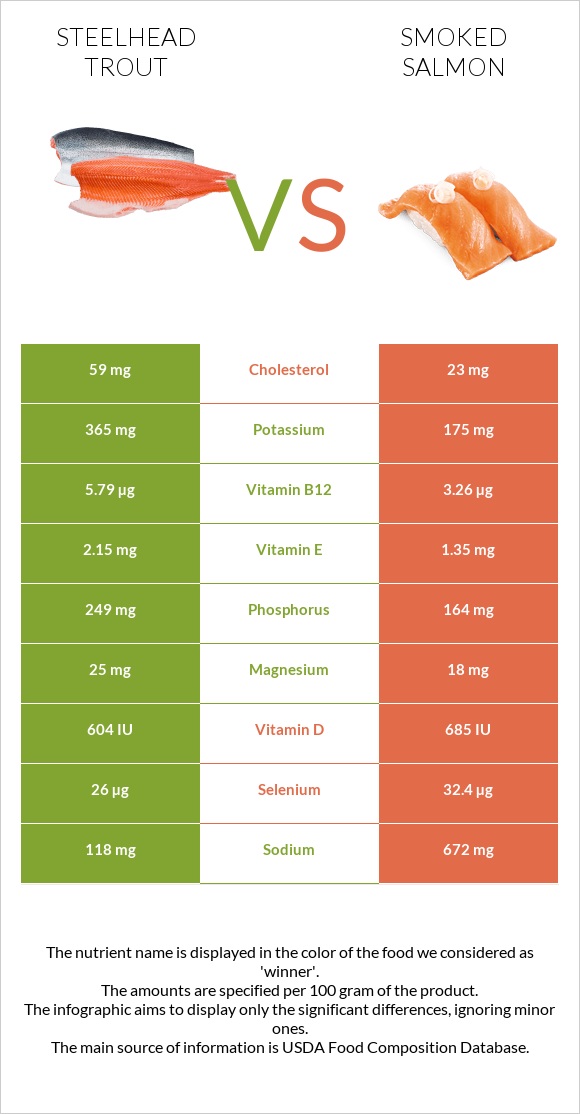 Steelhead trout, boiled, canned (Alaska Native) vs Ապխտած սաղմոն infographic