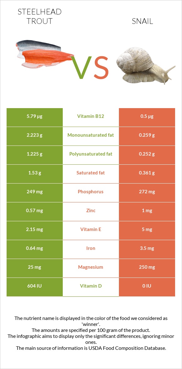 Steelhead trout, boiled, canned (Alaska Native) vs Խխունջ infographic