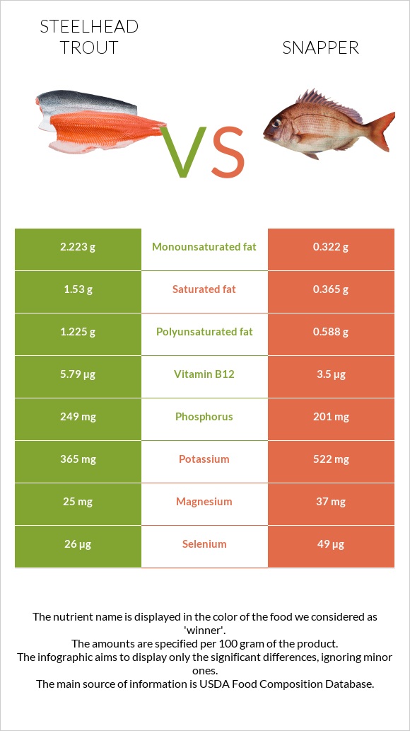 Steelhead trout vs Snapper infographic