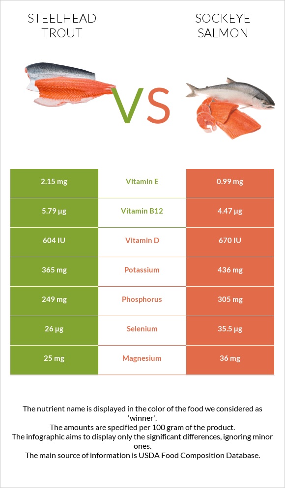 Steelhead trout vs Sockeye salmon infographic