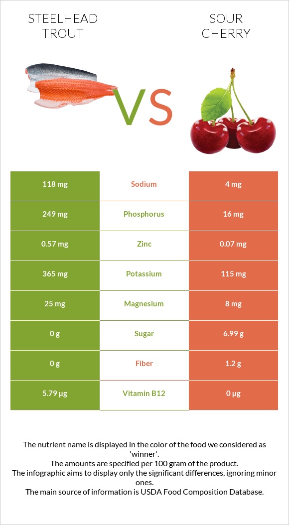 Steelhead trout vs Sour cherry infographic
