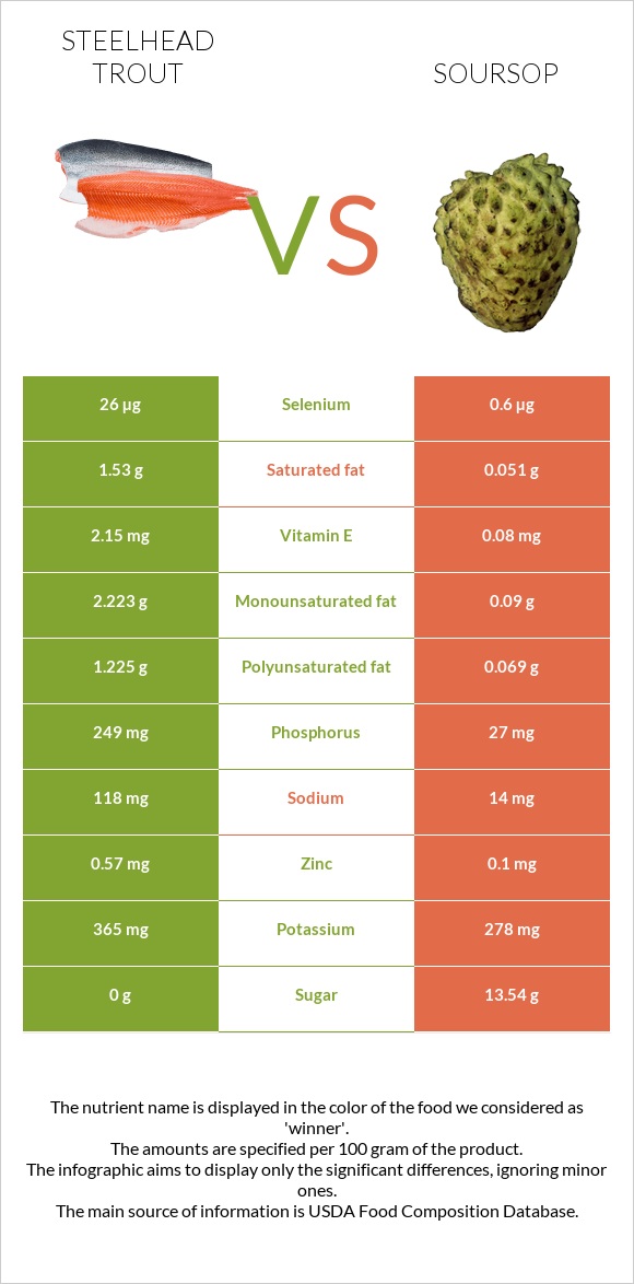 Steelhead trout vs Soursop infographic