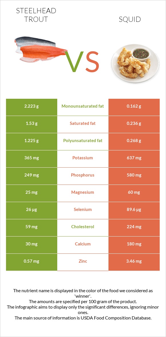 Steelhead trout, boiled, canned (Alaska Native) vs Տապակած կաղամար infographic