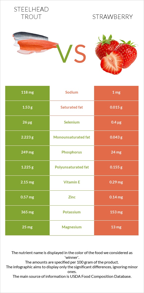 Steelhead trout vs Strawberry infographic