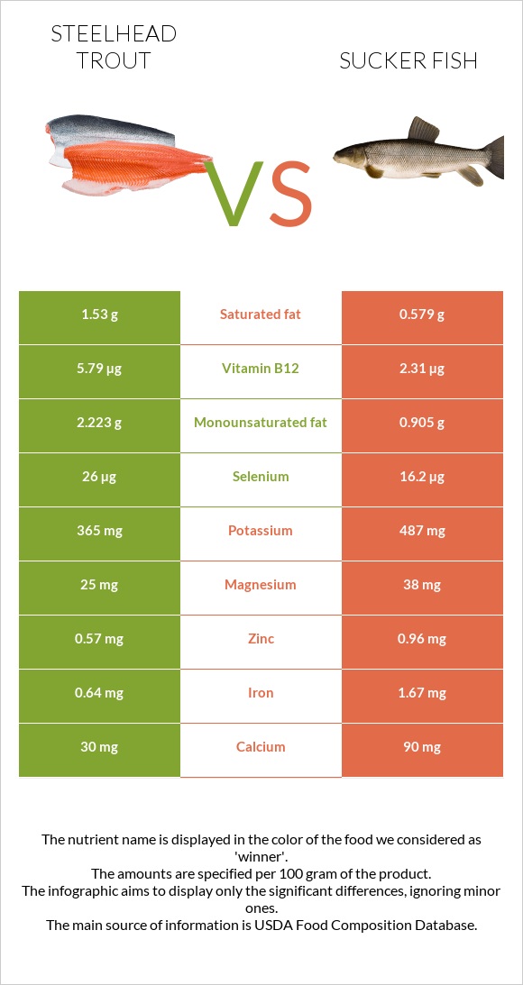 Steelhead trout, boiled, canned (Alaska Native) vs Sucker fish infographic