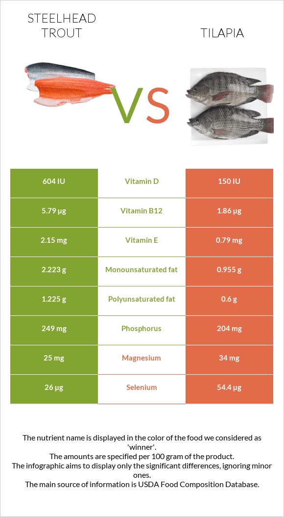 Steelhead trout, boiled, canned (Alaska Native) vs Tilapia infographic