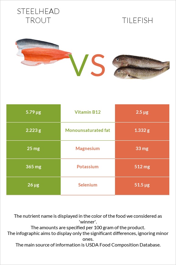 Steelhead trout vs Tilefish infographic