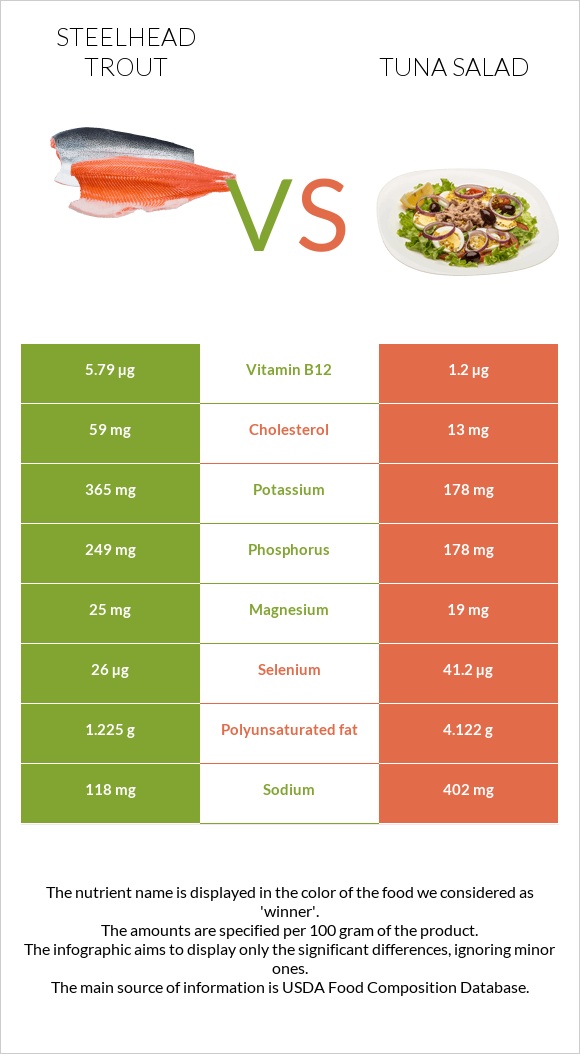 Steelhead trout, boiled, canned (Alaska Native) vs Tuna salad infographic