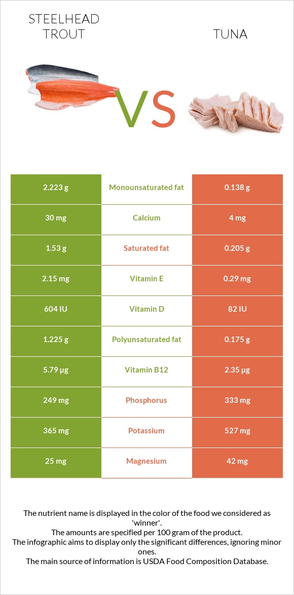 Steelhead trout vs Tuna infographic