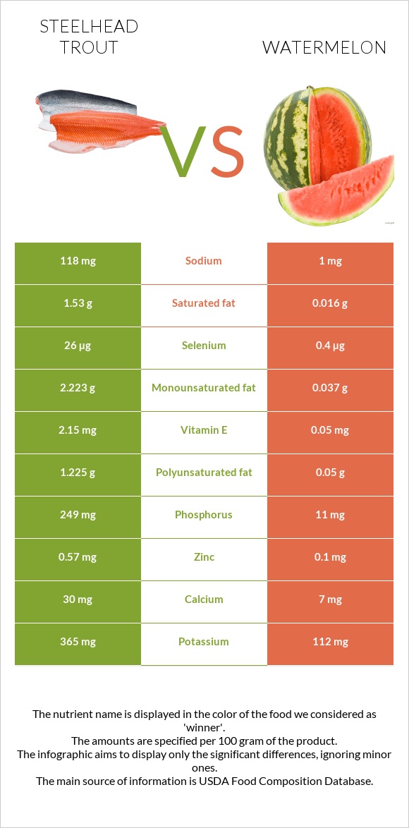 Steelhead trout vs Watermelon infographic