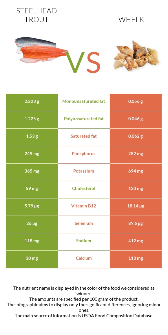 Steelhead trout vs Whelk infographic