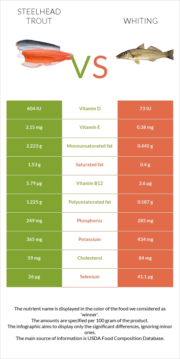 Steelhead trout vs Whiting infographic