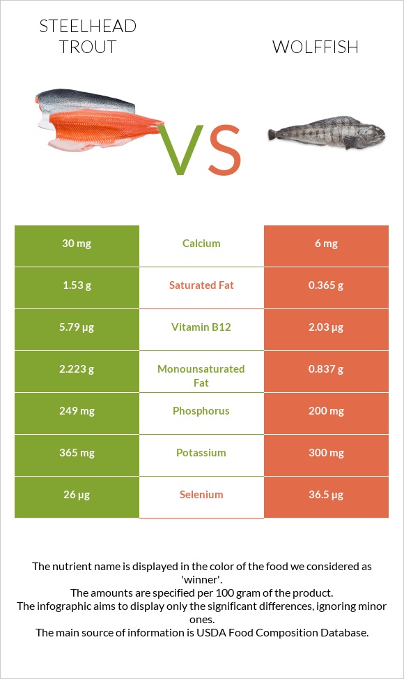 Steelhead trout, boiled, canned (Alaska Native) vs Wolffish infographic