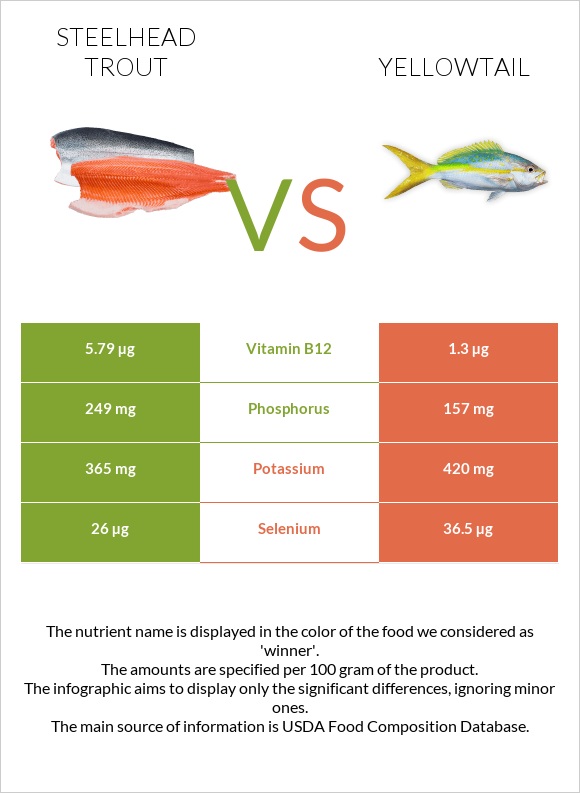 Steelhead trout, boiled, canned (Alaska Native) vs Yellowtail infographic