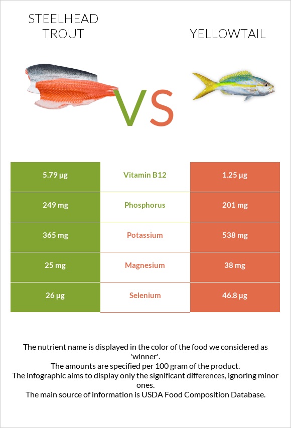 Steelhead trout, boiled, canned (Alaska Native) vs Yellowtail infographic