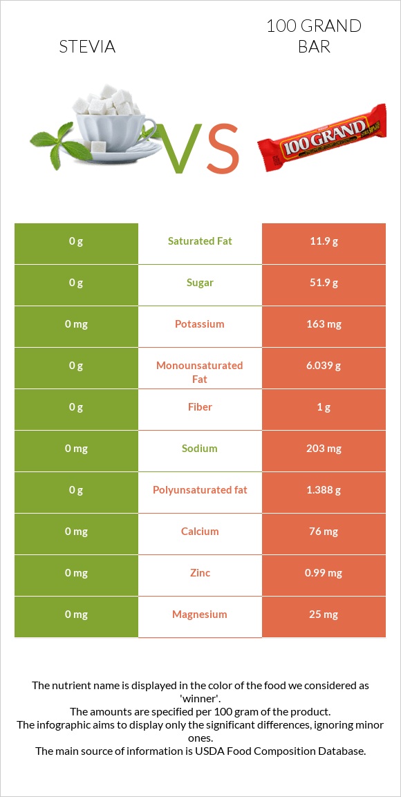 Stevia vs 100 grand bar infographic