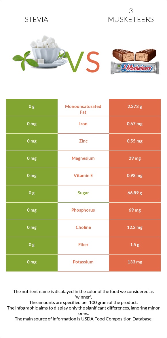 Stevia vs 3 musketeers infographic
