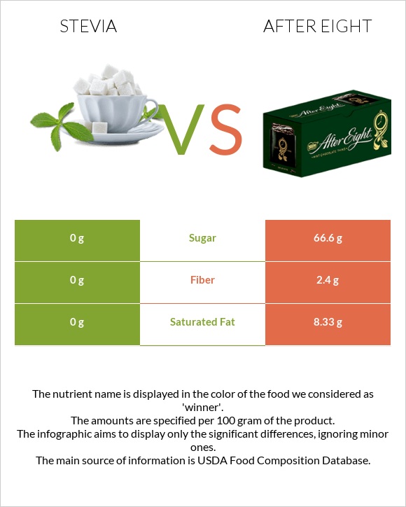 Stevia vs After eight infographic