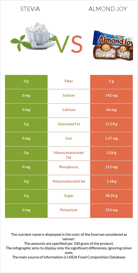 Stevia vs Almond joy infographic