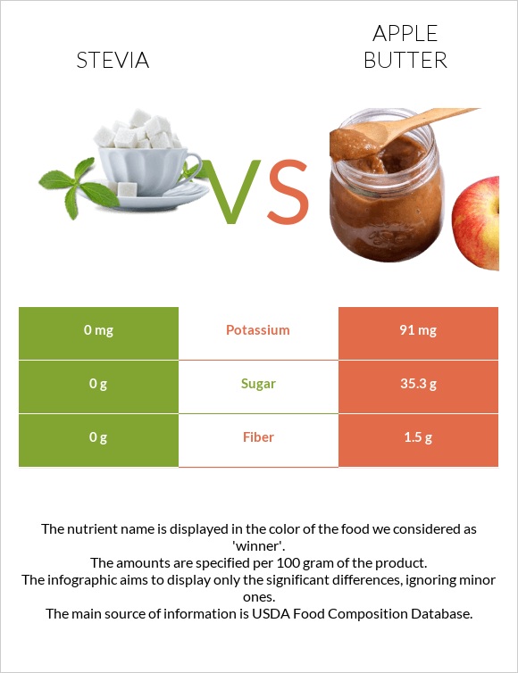 Stevia vs Apple butter infographic