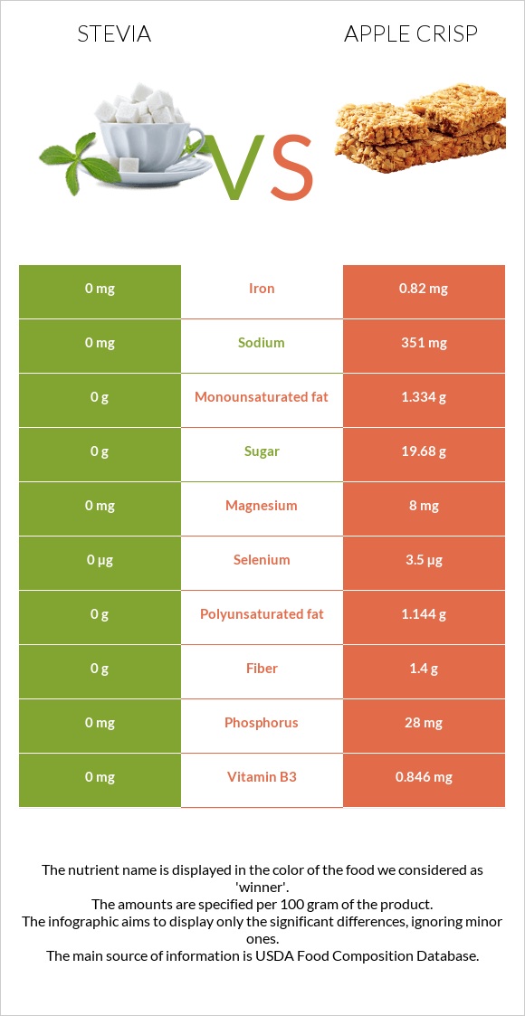 Stevia vs Apple crisp infographic