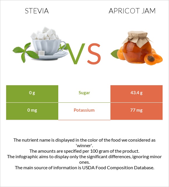 Stevia vs Apricot jam infographic