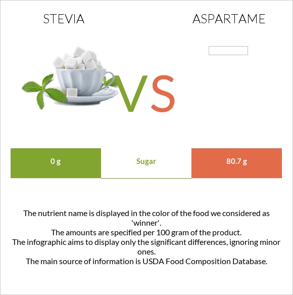 Stevia vs Aspartame infographic